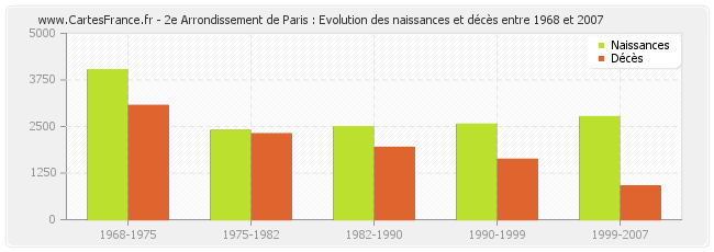 2e Arrondissement de Paris : Evolution des naissances et décès entre 1968 et 2007